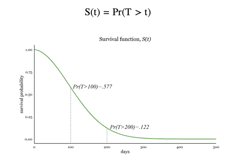 Line graph visualizing survival probability