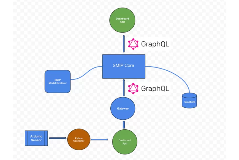 Flowchart of a system architecture for SMIP Core involving GraphQL and GraphDB.