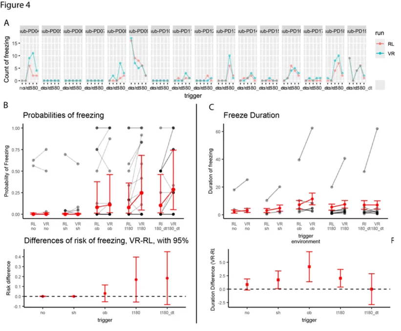Effects of virtual reality on spatiotemporal gait parameters and freezing of gait in Parkinson’s disease