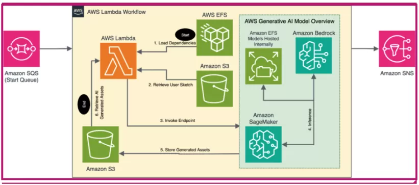 The Research Data and Web Platforms group developed the AWS microservices and Generative AI pipelines that processed the images rendered on the screens.