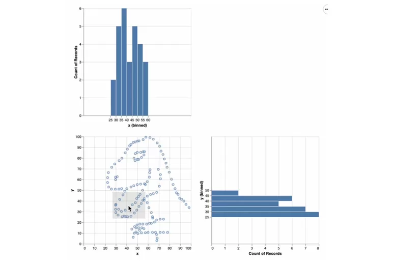 Charts with the shape of a dinosaur graphed