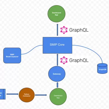 Image of th CESMII Pressure Testing. It has a green circle at the top with "dashboard app" leading to three blue shapes with text, "SMP Model explorer", SMIP Core", and GraphDB, it then leads to another blue circle with white text, "gateway." 