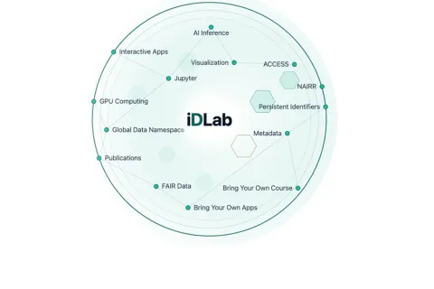 iDLab ecosystem